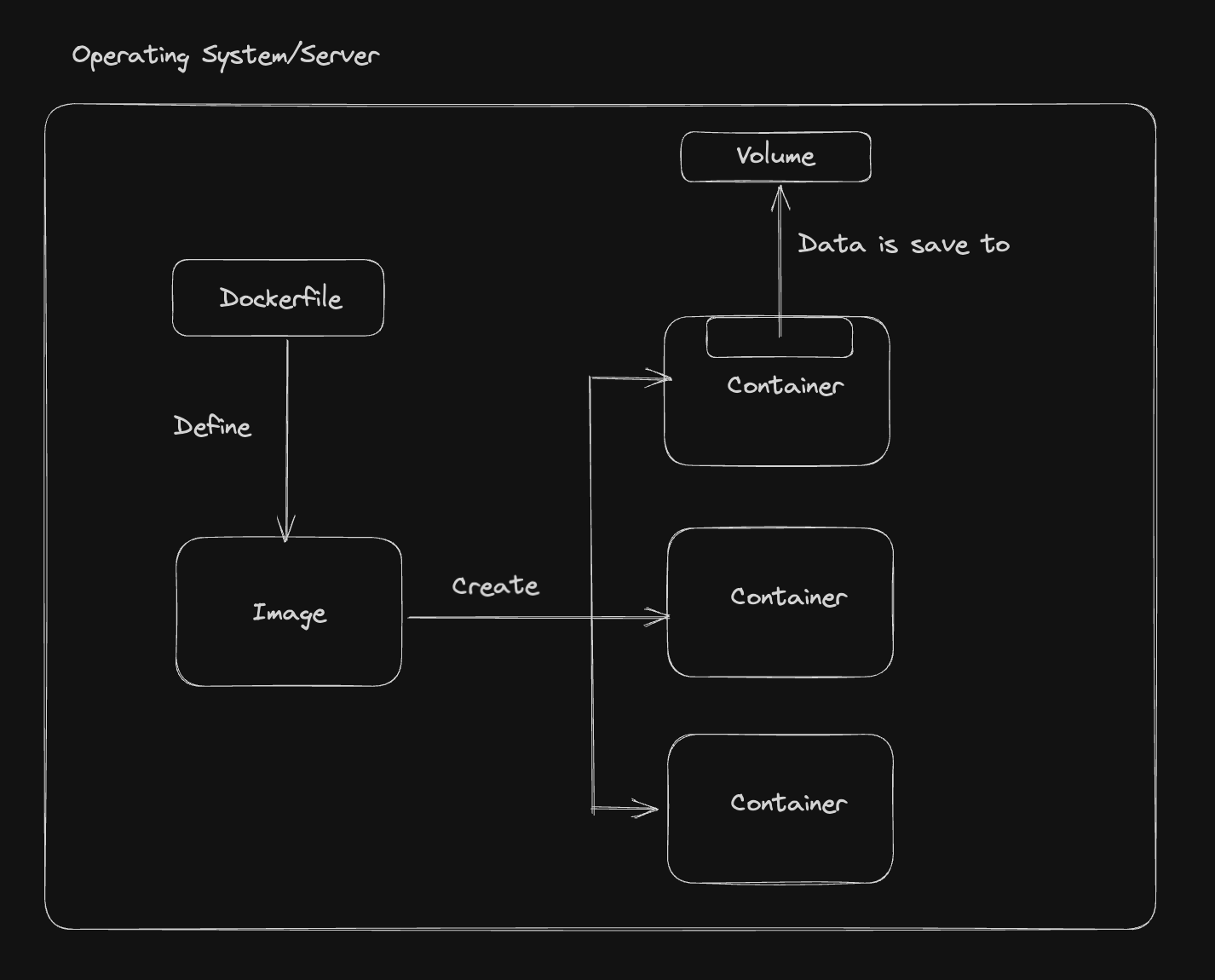 understanding docker